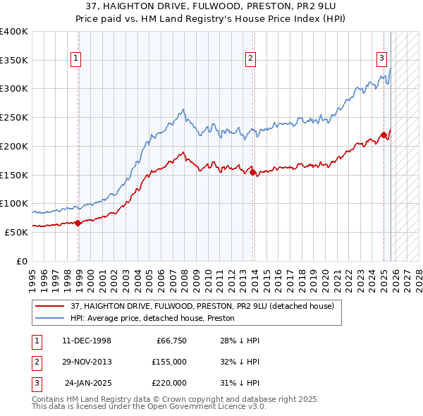 37, HAIGHTON DRIVE, FULWOOD, PRESTON, PR2 9LU: Price paid vs HM Land Registry's House Price Index