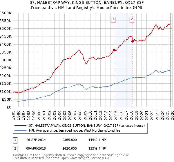 37, HALESTRAP WAY, KINGS SUTTON, BANBURY, OX17 3SF: Price paid vs HM Land Registry's House Price Index