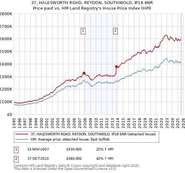 37, HALESWORTH ROAD, REYDON, SOUTHWOLD, IP18 6NR: Price paid vs HM Land Registry's House Price Index