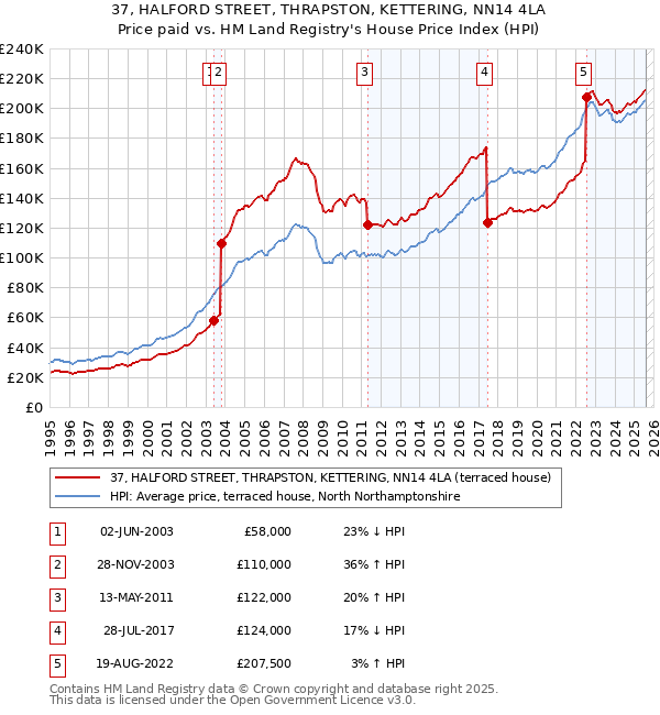 37, HALFORD STREET, THRAPSTON, KETTERING, NN14 4LA: Price paid vs HM Land Registry's House Price Index