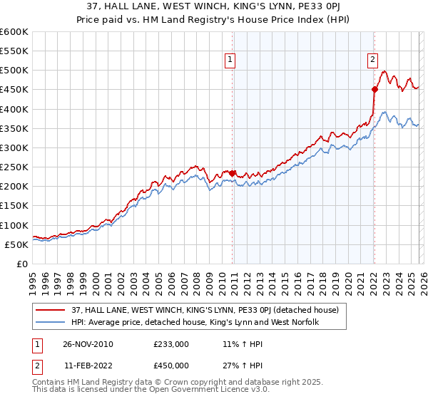 37, HALL LANE, WEST WINCH, KING'S LYNN, PE33 0PJ: Price paid vs HM Land Registry's House Price Index