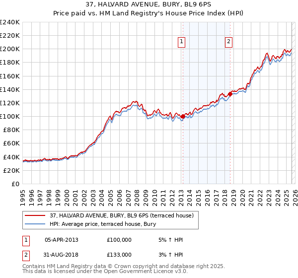 37, HALVARD AVENUE, BURY, BL9 6PS: Price paid vs HM Land Registry's House Price Index