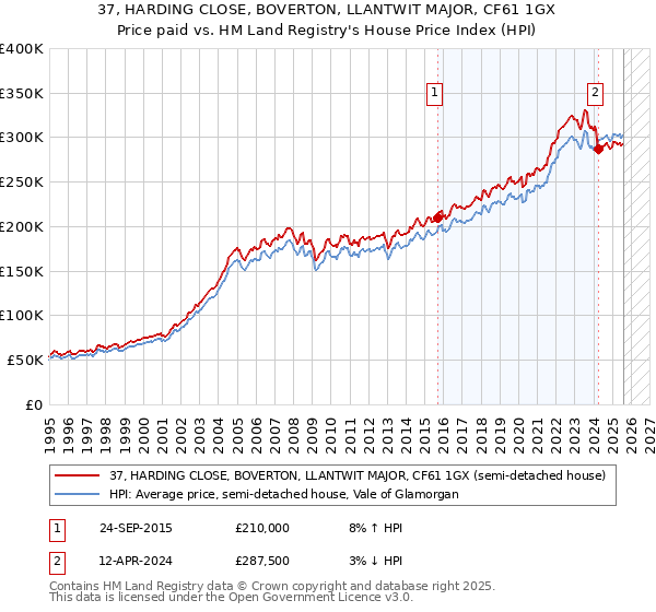 37, HARDING CLOSE, BOVERTON, LLANTWIT MAJOR, CF61 1GX: Price paid vs HM Land Registry's House Price Index