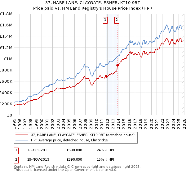 37, HARE LANE, CLAYGATE, ESHER, KT10 9BT: Price paid vs HM Land Registry's House Price Index