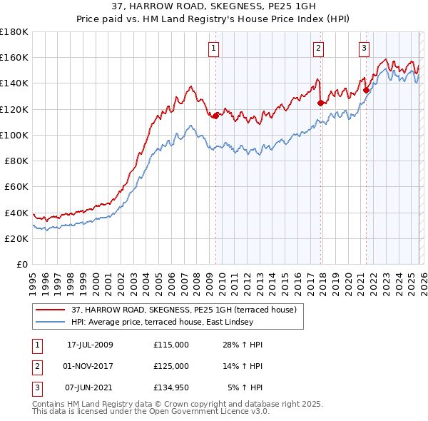37, HARROW ROAD, SKEGNESS, PE25 1GH: Price paid vs HM Land Registry's House Price Index
