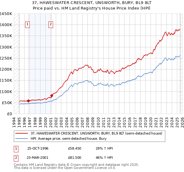 37, HAWESWATER CRESCENT, UNSWORTH, BURY, BL9 8LT: Price paid vs HM Land Registry's House Price Index
