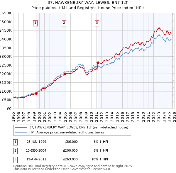 37, HAWKENBURY WAY, LEWES, BN7 1LT: Price paid vs HM Land Registry's House Price Index