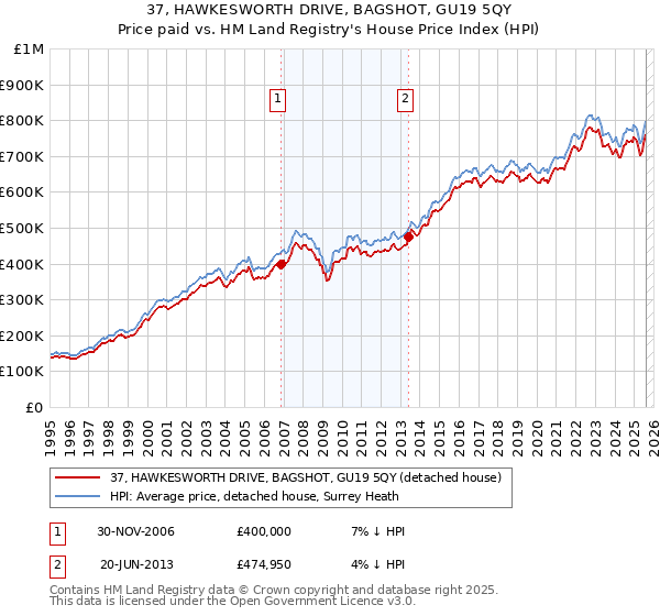 37, HAWKESWORTH DRIVE, BAGSHOT, GU19 5QY: Price paid vs HM Land Registry's House Price Index