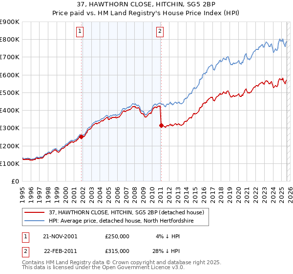 37, HAWTHORN CLOSE, HITCHIN, SG5 2BP: Price paid vs HM Land Registry's House Price Index
