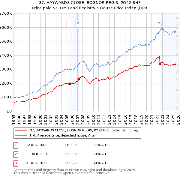 37, HAYWARDS CLOSE, BOGNOR REGIS, PO22 8HF: Price paid vs HM Land Registry's House Price Index