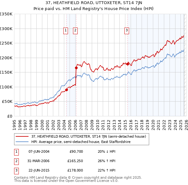 37, HEATHFIELD ROAD, UTTOXETER, ST14 7JN: Price paid vs HM Land Registry's House Price Index