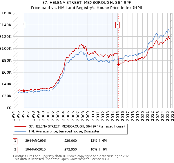 37, HELENA STREET, MEXBOROUGH, S64 9PF: Price paid vs HM Land Registry's House Price Index