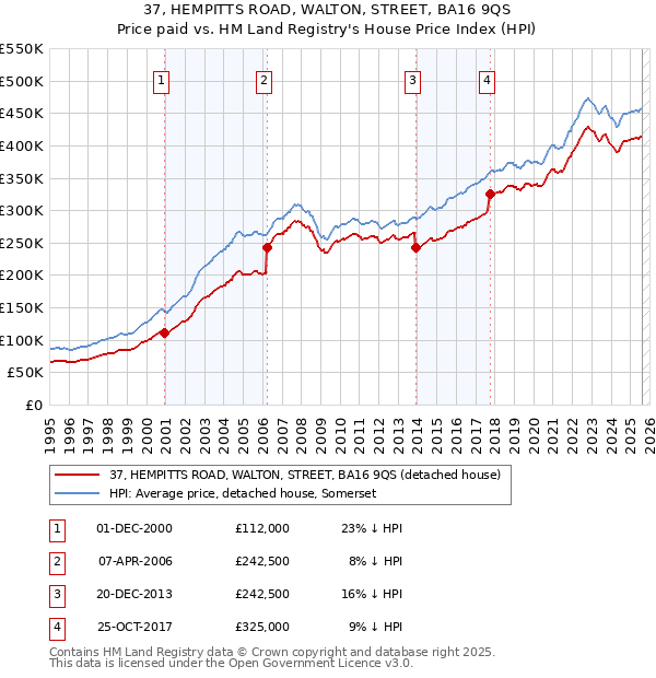 37, HEMPITTS ROAD, WALTON, STREET, BA16 9QS: Price paid vs HM Land Registry's House Price Index