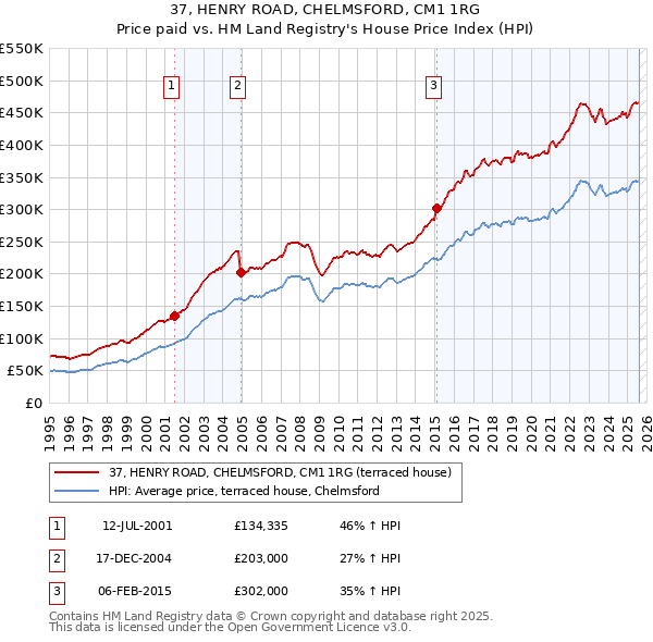 37, HENRY ROAD, CHELMSFORD, CM1 1RG: Price paid vs HM Land Registry's House Price Index
