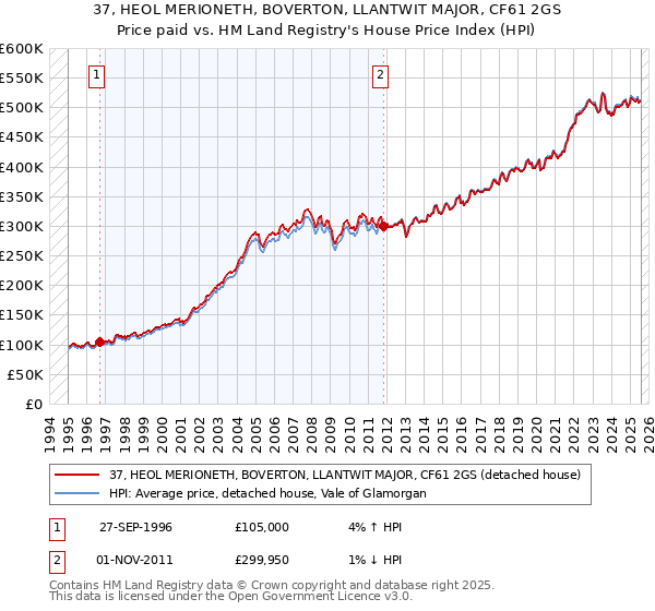 37, HEOL MERIONETH, BOVERTON, LLANTWIT MAJOR, CF61 2GS: Price paid vs HM Land Registry's House Price Index