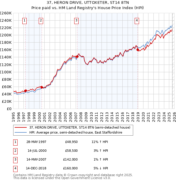 37, HERON DRIVE, UTTOXETER, ST14 8TN: Price paid vs HM Land Registry's House Price Index