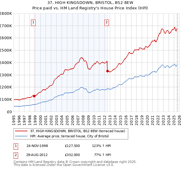 37, HIGH KINGSDOWN, BRISTOL, BS2 8EW: Price paid vs HM Land Registry's House Price Index