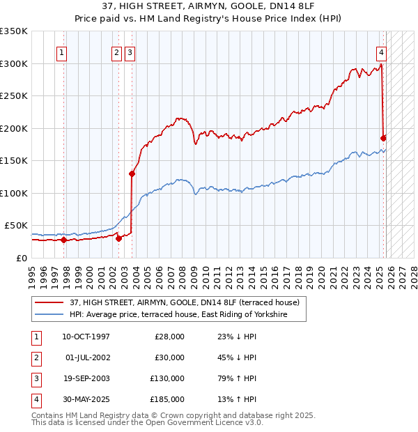 37, HIGH STREET, AIRMYN, GOOLE, DN14 8LF: Price paid vs HM Land Registry's House Price Index