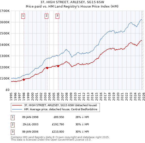 37, HIGH STREET, ARLESEY, SG15 6SW: Price paid vs HM Land Registry's House Price Index
