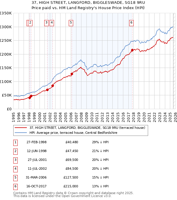37, HIGH STREET, LANGFORD, BIGGLESWADE, SG18 9RU: Price paid vs HM Land Registry's House Price Index