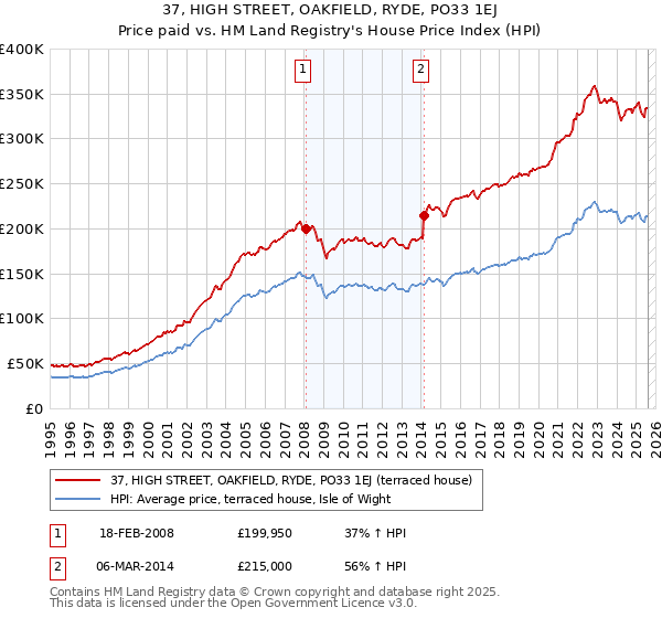 37, HIGH STREET, OAKFIELD, RYDE, PO33 1EJ: Price paid vs HM Land Registry's House Price Index