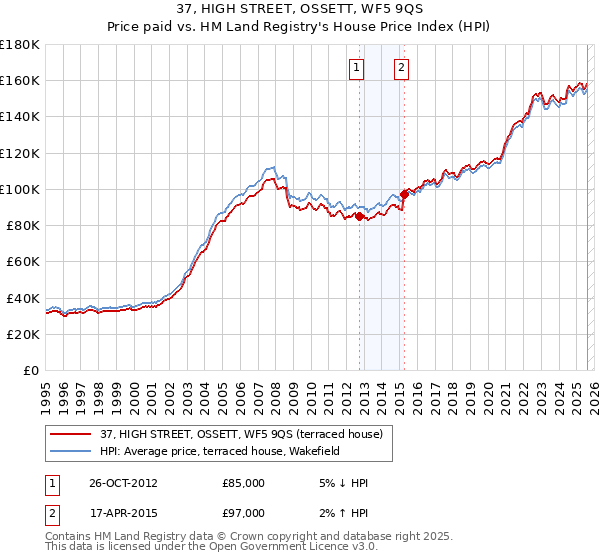 37, HIGH STREET, OSSETT, WF5 9QS: Price paid vs HM Land Registry's House Price Index