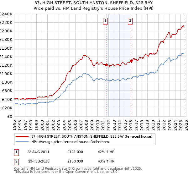 37, HIGH STREET, SOUTH ANSTON, SHEFFIELD, S25 5AY: Price paid vs HM Land Registry's House Price Index