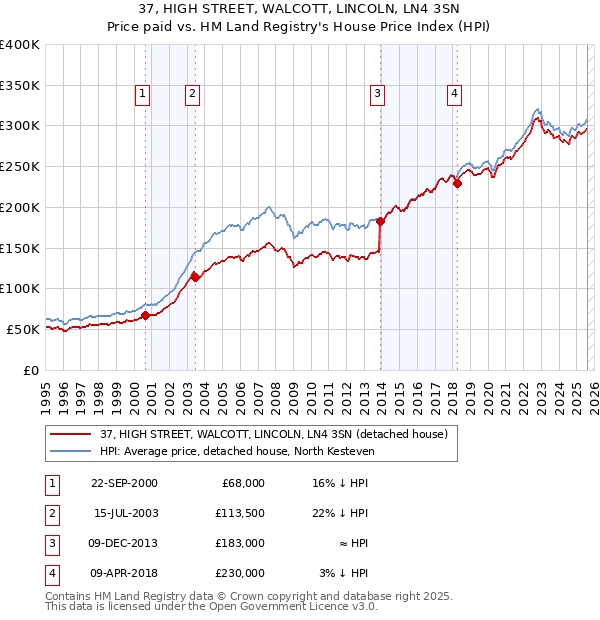 37, HIGH STREET, WALCOTT, LINCOLN, LN4 3SN: Price paid vs HM Land Registry's House Price Index