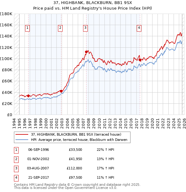 37, HIGHBANK, BLACKBURN, BB1 9SX: Price paid vs HM Land Registry's House Price Index