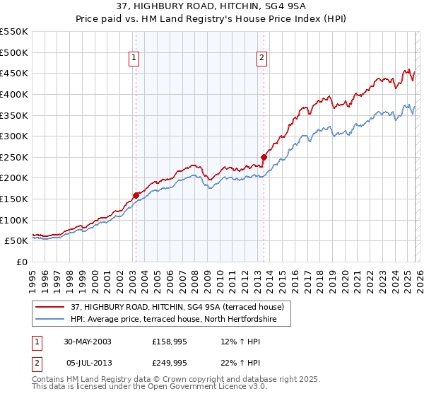 37, HIGHBURY ROAD, HITCHIN, SG4 9SA: Price paid vs HM Land Registry's House Price Index