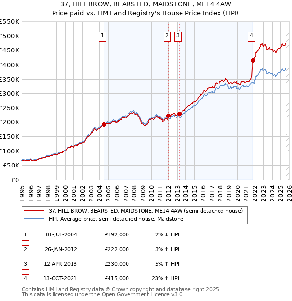 37, HILL BROW, BEARSTED, MAIDSTONE, ME14 4AW: Price paid vs HM Land Registry's House Price Index