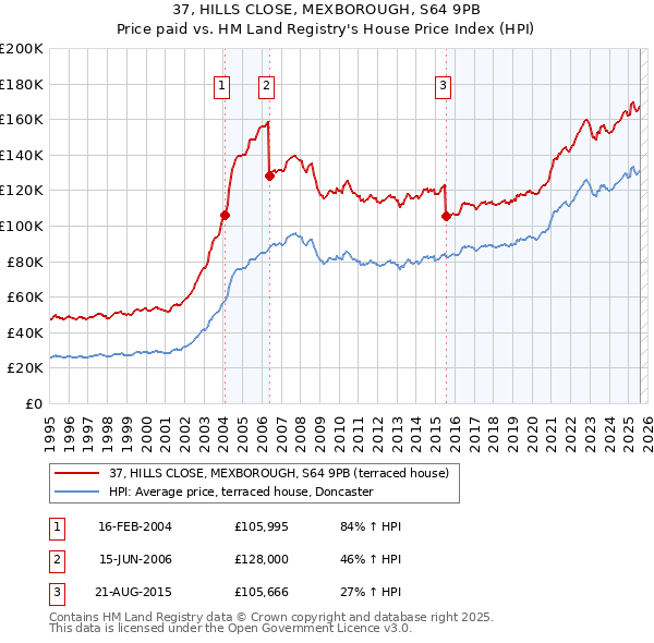 37, HILLS CLOSE, MEXBOROUGH, S64 9PB: Price paid vs HM Land Registry's House Price Index