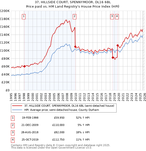 37, HILLSIDE COURT, SPENNYMOOR, DL16 6BL: Price paid vs HM Land Registry's House Price Index