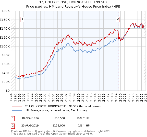 37, HOLLY CLOSE, HORNCASTLE, LN9 5EX: Price paid vs HM Land Registry's House Price Index