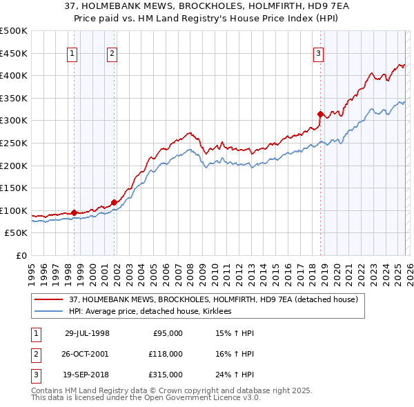 37, HOLMEBANK MEWS, BROCKHOLES, HOLMFIRTH, HD9 7EA: Price paid vs HM Land Registry's House Price Index