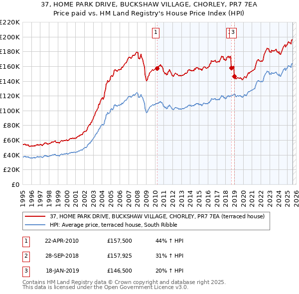 37, HOME PARK DRIVE, BUCKSHAW VILLAGE, CHORLEY, PR7 7EA: Price paid vs HM Land Registry's House Price Index