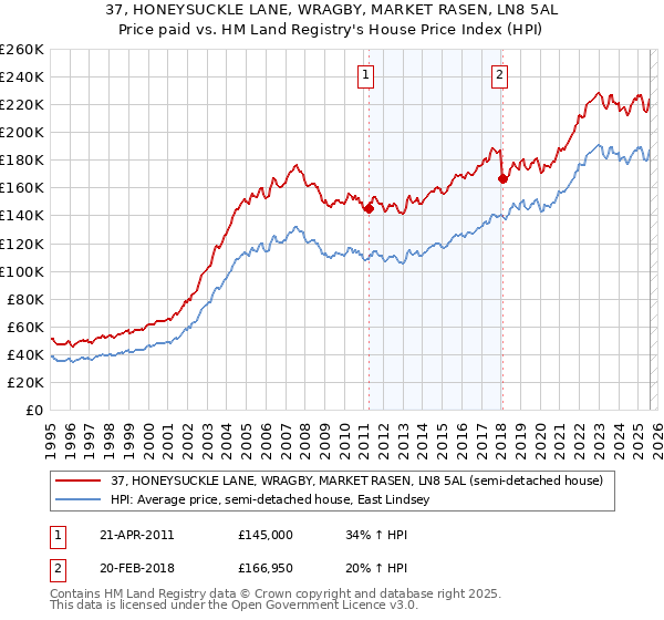 37, HONEYSUCKLE LANE, WRAGBY, MARKET RASEN, LN8 5AL: Price paid vs HM Land Registry's House Price Index