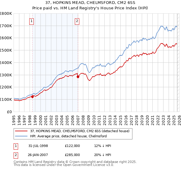 37, HOPKINS MEAD, CHELMSFORD, CM2 6SS: Price paid vs HM Land Registry's House Price Index