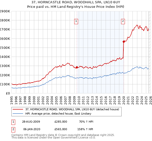 37, HORNCASTLE ROAD, WOODHALL SPA, LN10 6UY: Price paid vs HM Land Registry's House Price Index