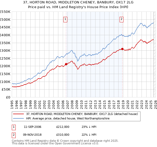 37, HORTON ROAD, MIDDLETON CHENEY, BANBURY, OX17 2LG: Price paid vs HM Land Registry's House Price Index