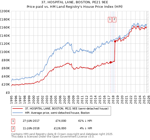 37, HOSPITAL LANE, BOSTON, PE21 9EE: Price paid vs HM Land Registry's House Price Index