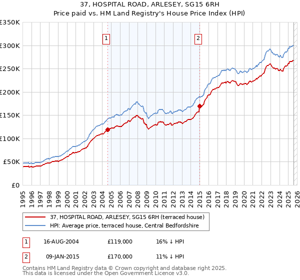 37, HOSPITAL ROAD, ARLESEY, SG15 6RH: Price paid vs HM Land Registry's House Price Index