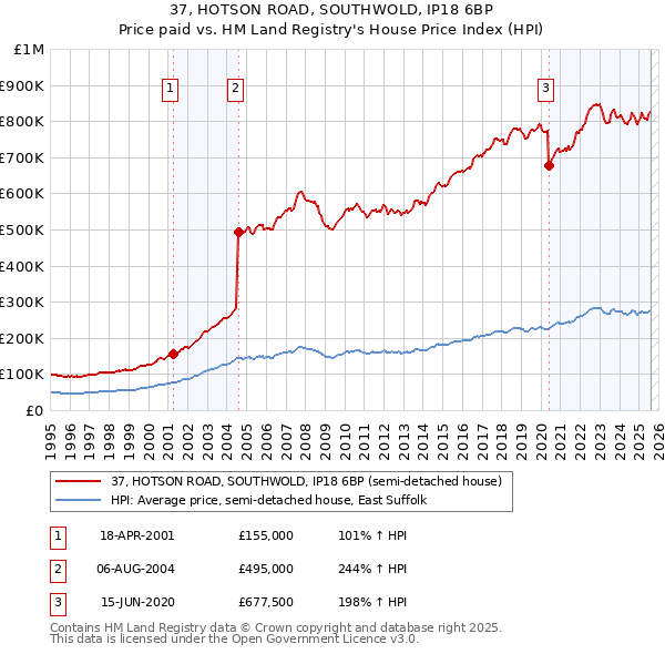 37, HOTSON ROAD, SOUTHWOLD, IP18 6BP: Price paid vs HM Land Registry's House Price Index