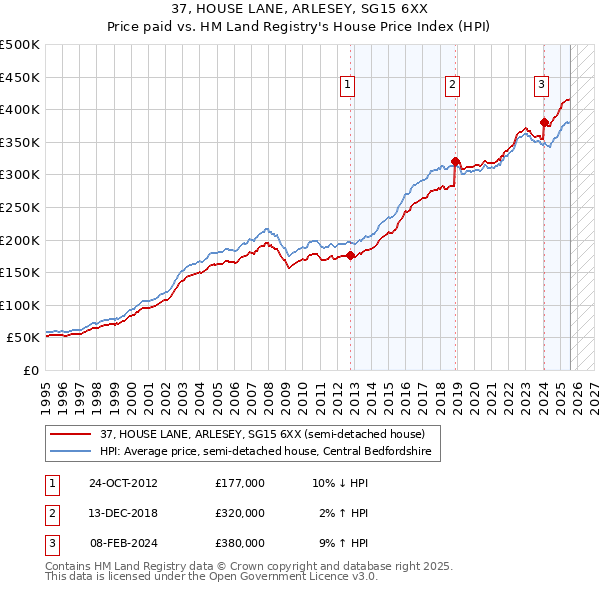 37, HOUSE LANE, ARLESEY, SG15 6XX: Price paid vs HM Land Registry's House Price Index