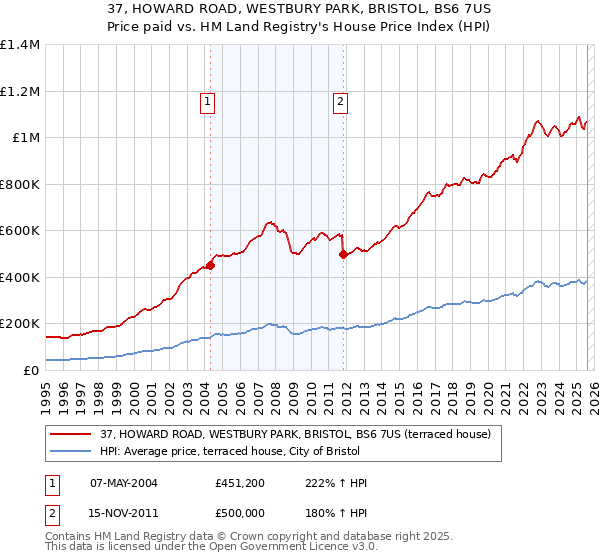 37, HOWARD ROAD, WESTBURY PARK, BRISTOL, BS6 7US: Price paid vs HM Land Registry's House Price Index