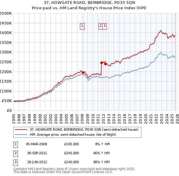 37, HOWGATE ROAD, BEMBRIDGE, PO35 5QN: Price paid vs HM Land Registry's House Price Index