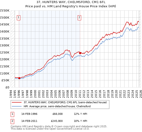 37, HUNTERS WAY, CHELMSFORD, CM1 6FL: Price paid vs HM Land Registry's House Price Index