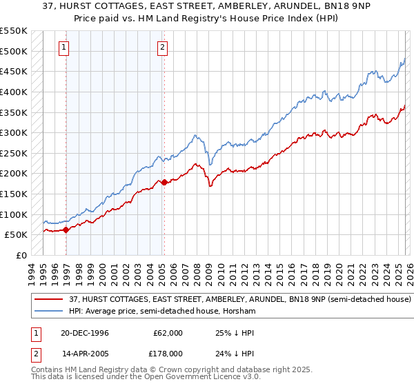 37, HURST COTTAGES, EAST STREET, AMBERLEY, ARUNDEL, BN18 9NP: Price paid vs HM Land Registry's House Price Index