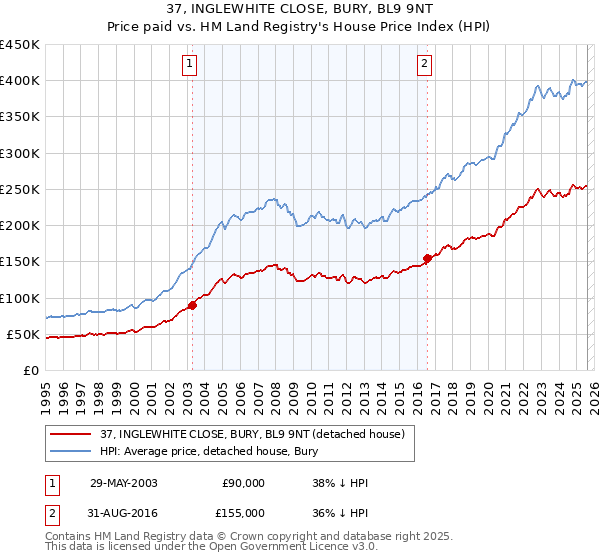 37, INGLEWHITE CLOSE, BURY, BL9 9NT: Price paid vs HM Land Registry's House Price Index