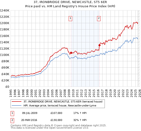 37, IRONBRIDGE DRIVE, NEWCASTLE, ST5 6ER: Price paid vs HM Land Registry's House Price Index
